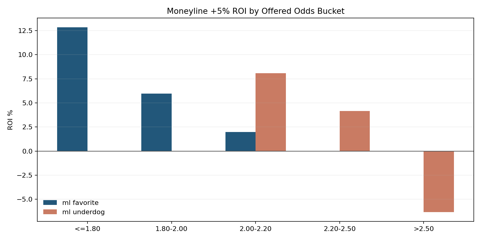 Moneyline +5% ROI by Odds Bucket