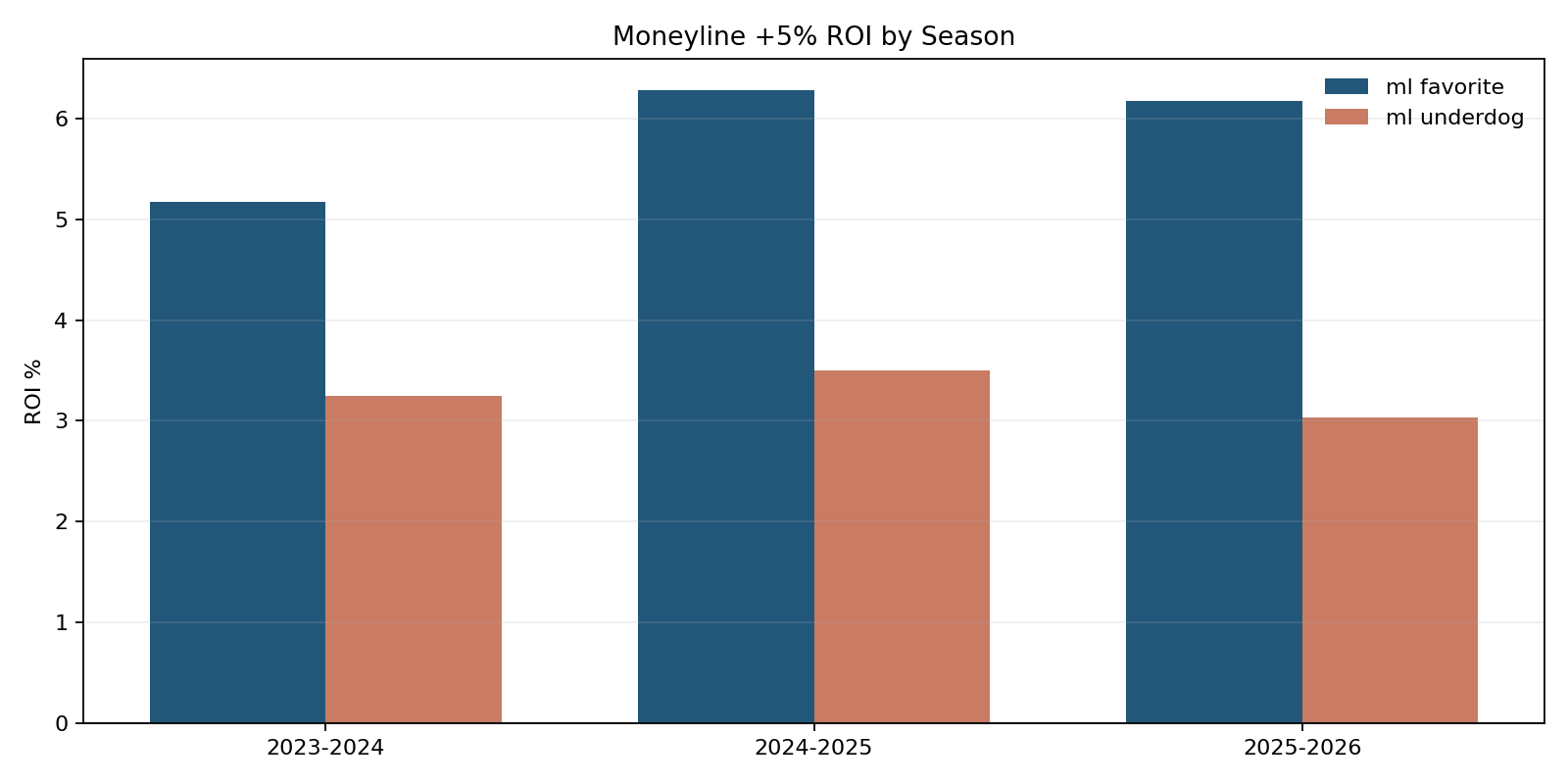 Moneyline +5% ROI by Season