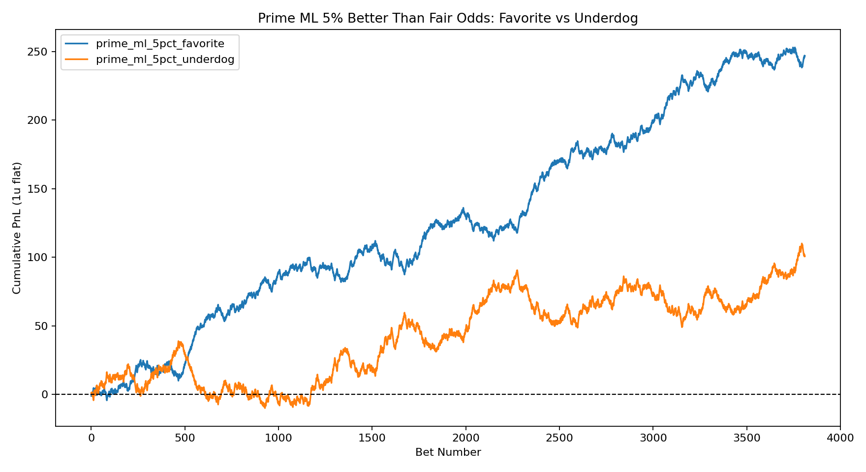 Moneyline +5% Cumulative PnL