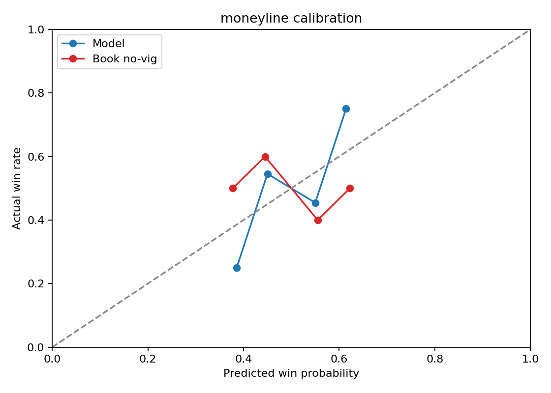 Moneyline Model vs Book Calibration