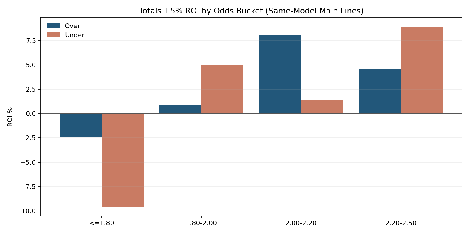 Totals +5% ROI by Odds Bucket