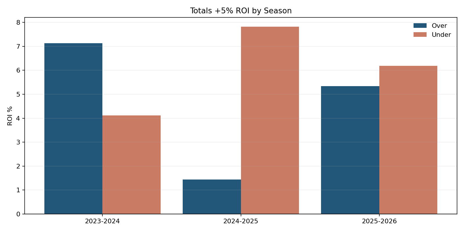 Totals +5% ROI by Season