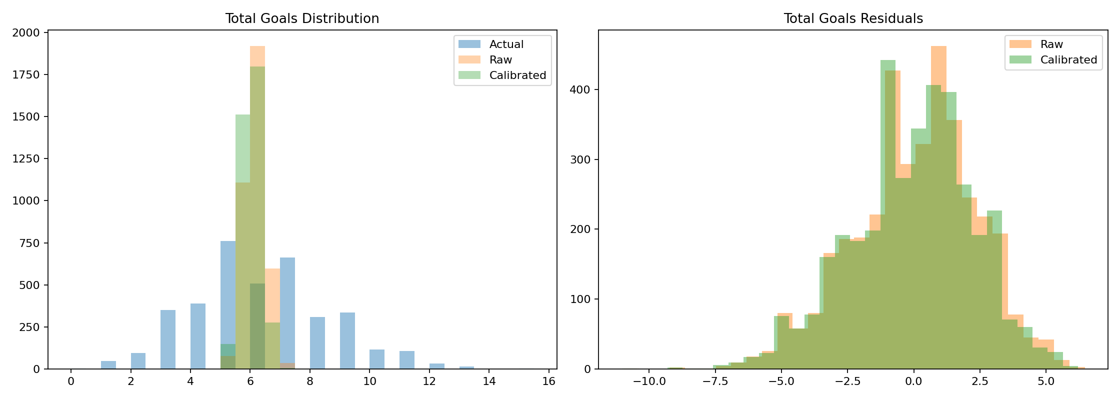 Totals Distribution Comparison