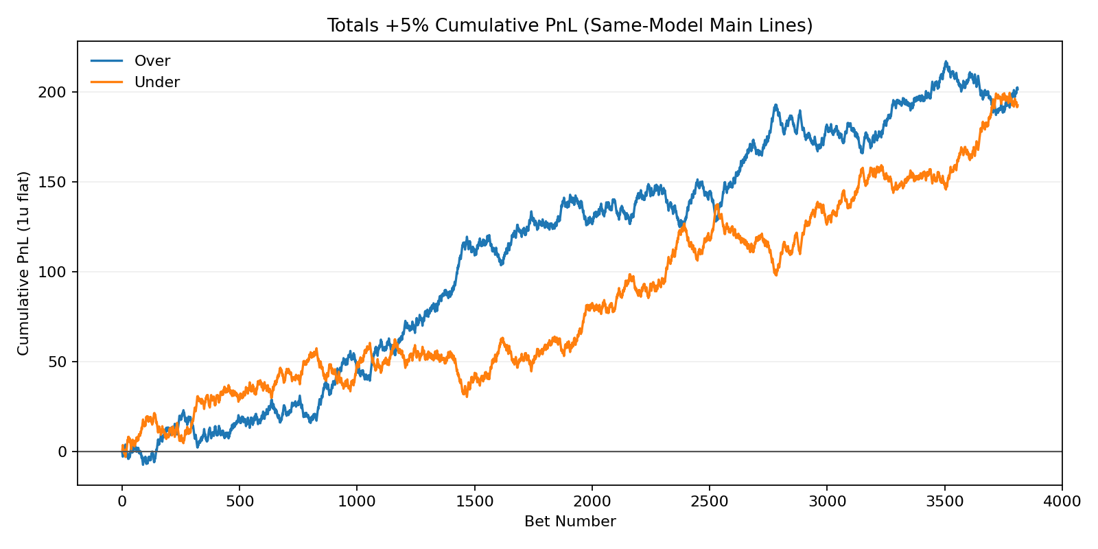 Totals +5% Cumulative PnL