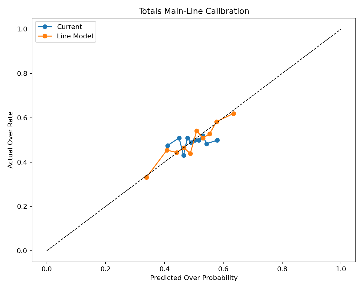 Totals Main-Line Calibration