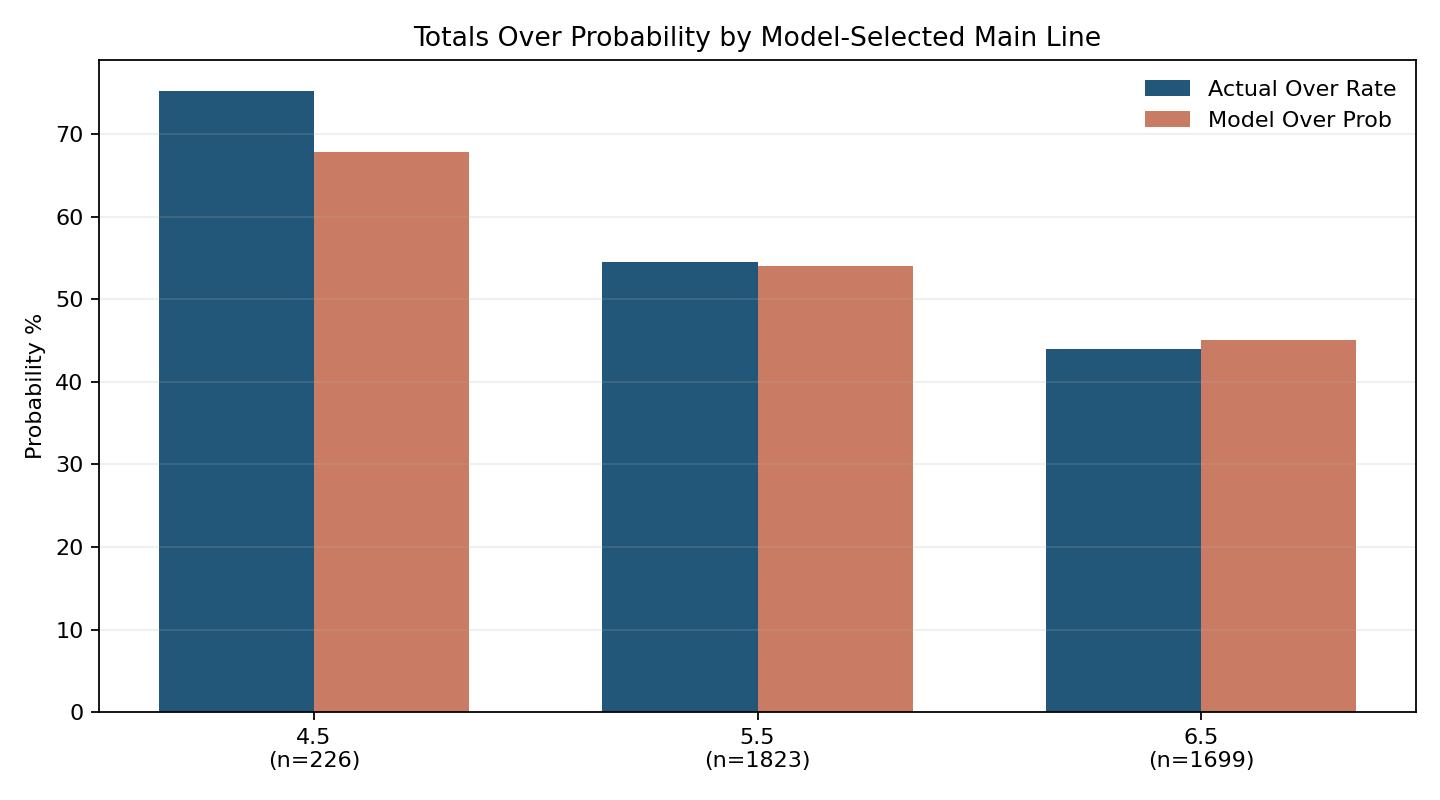 Totals Over Probability by Line